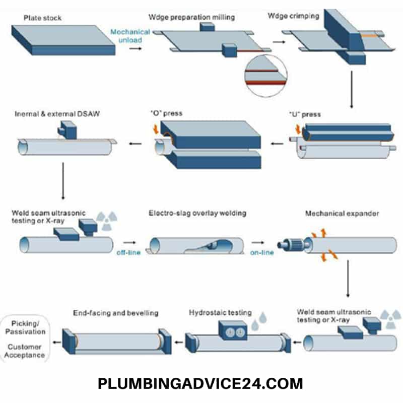 erw pipe manufacturing process