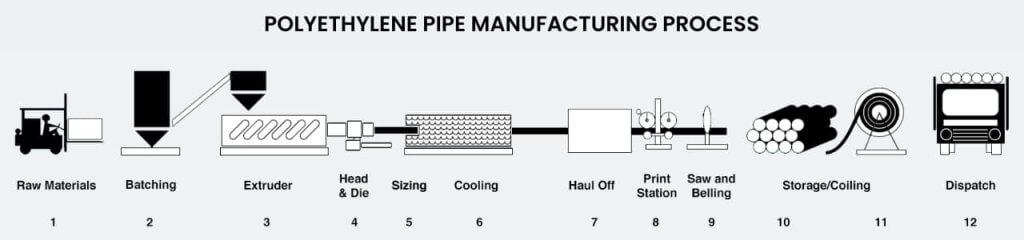 polyethylene pipe manufacturing process