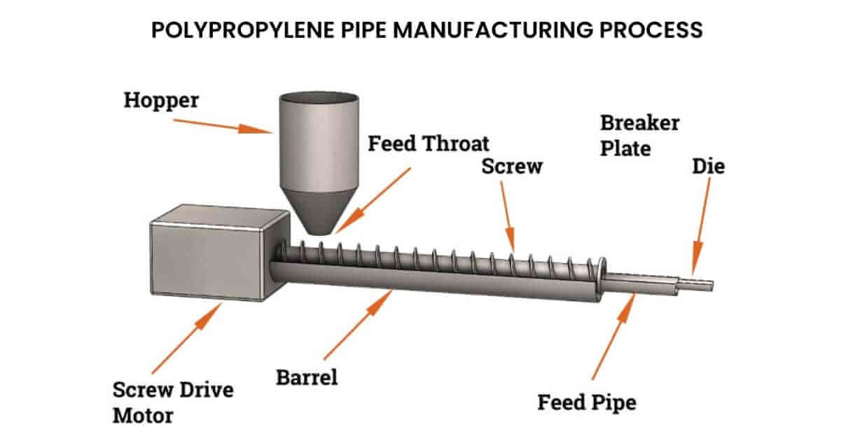 Polypropylene pipe manufacturing process