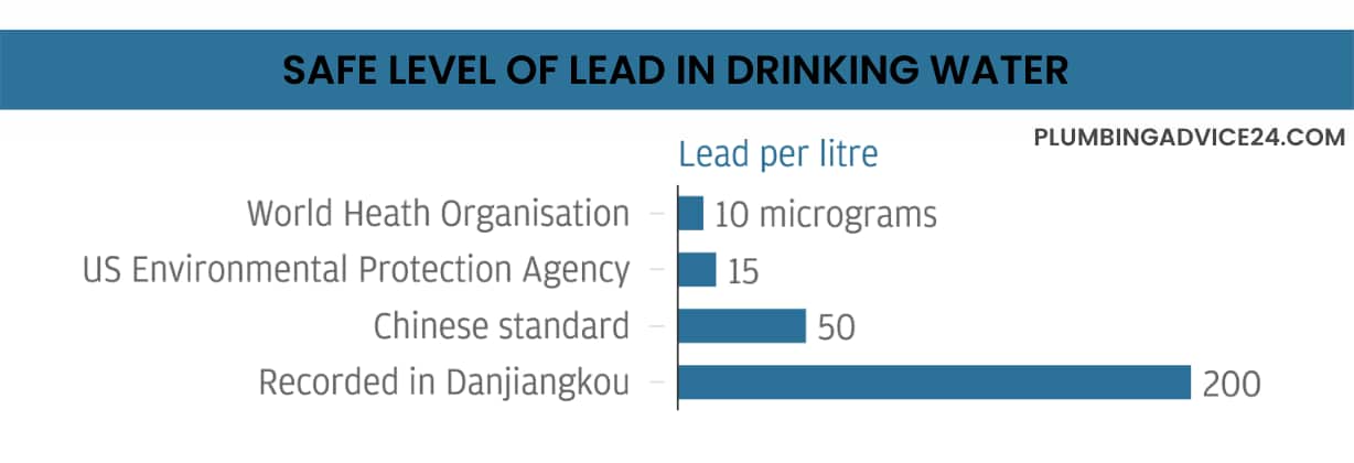 Safe level of lead in drinking water